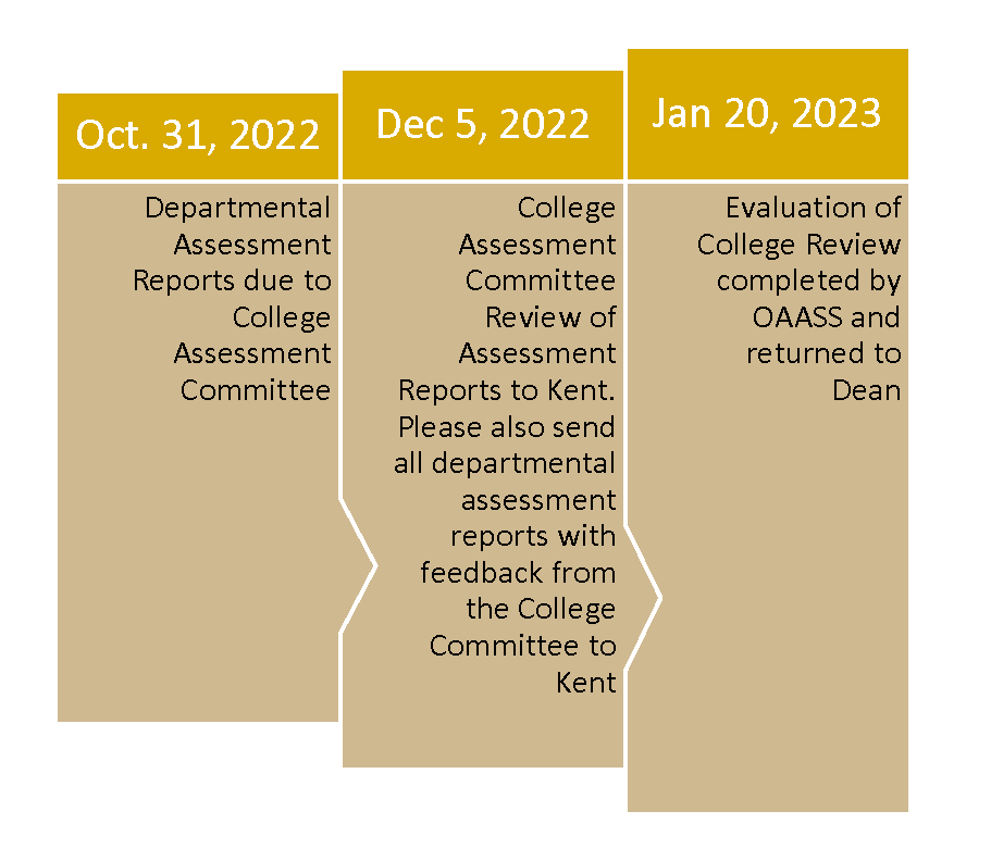 AY 2021-22 Assessment Timeline 9-21-2022